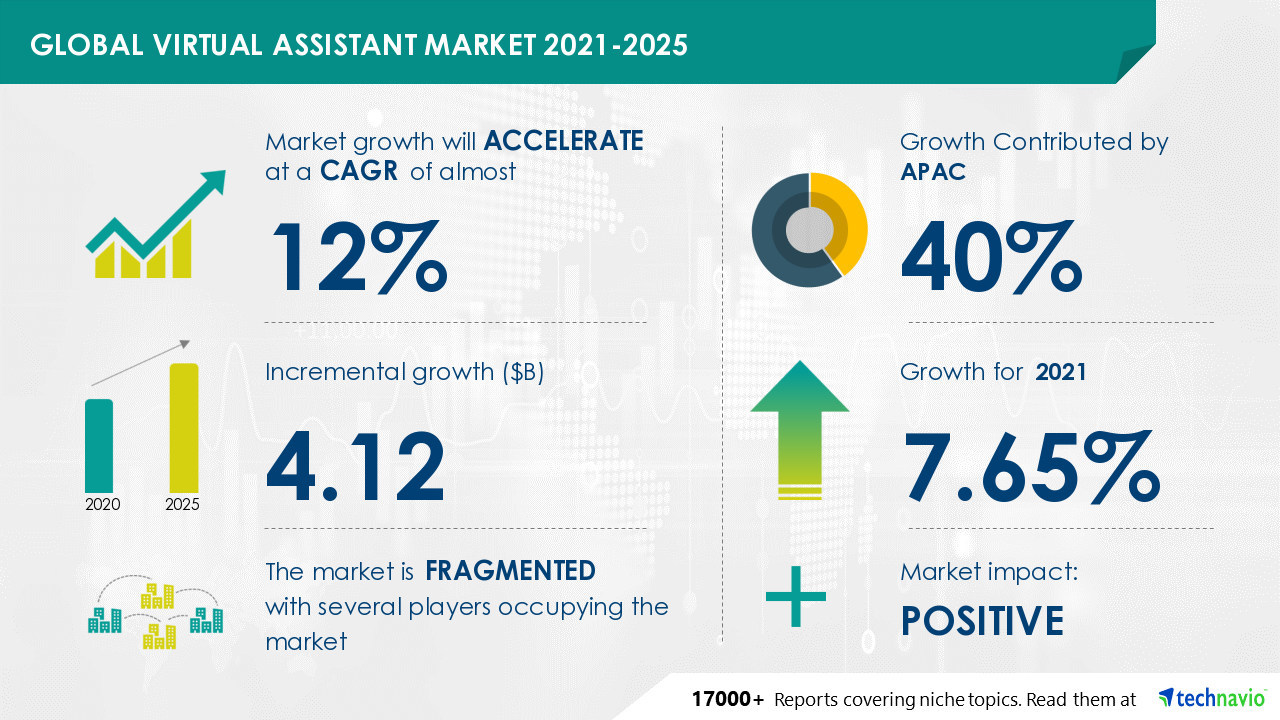 VA Growth Report